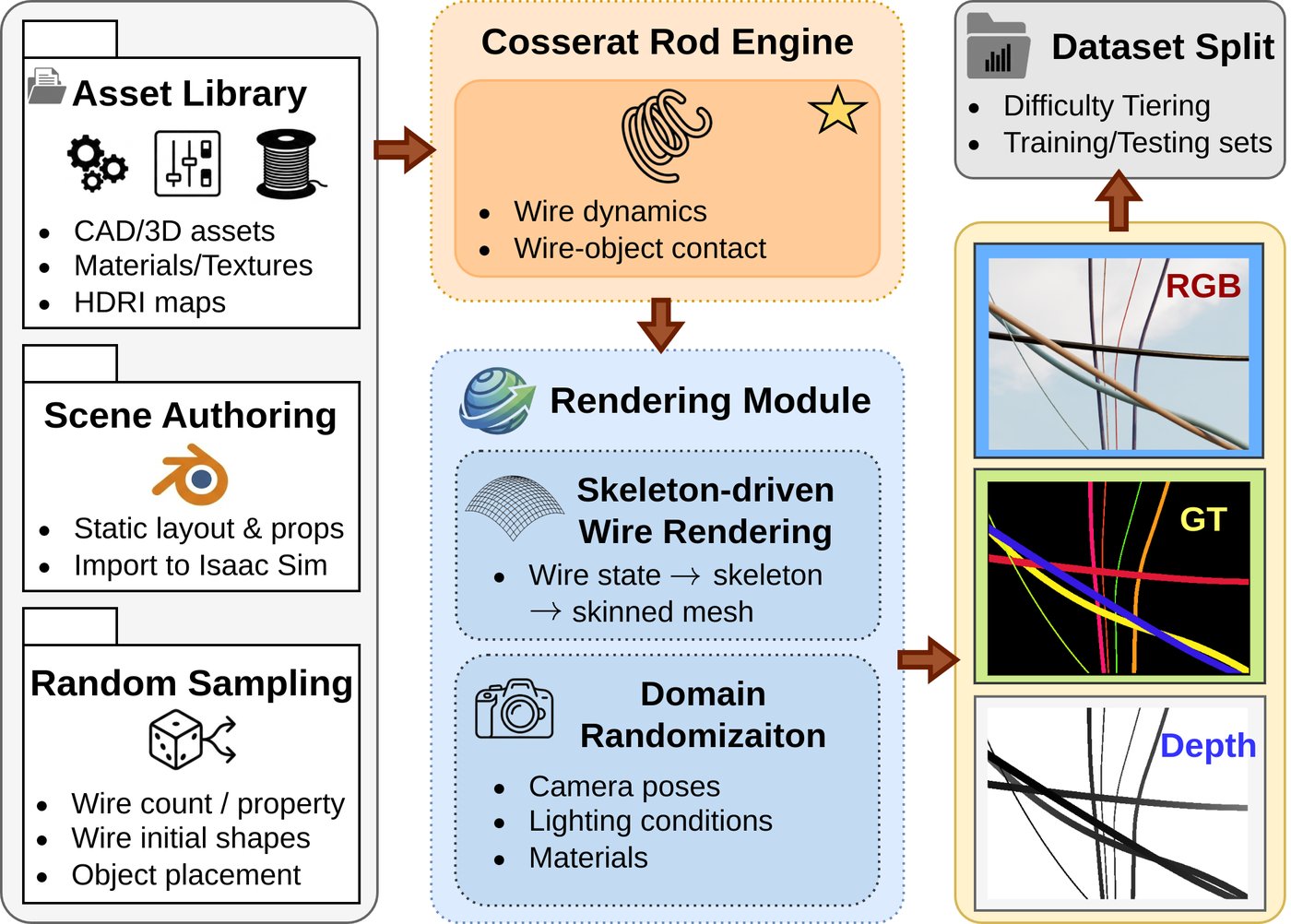 WireSeg-32k dataset generation pipeline
