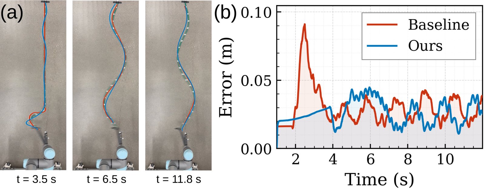 Physics validation with robot-driven rope motion