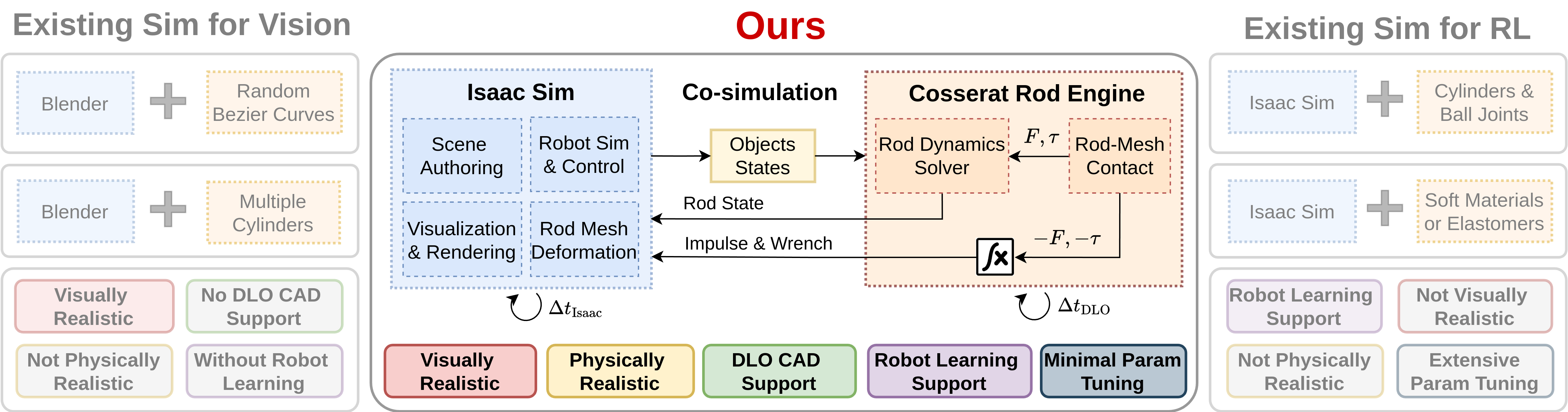 DeformX co-simulation framework diagram